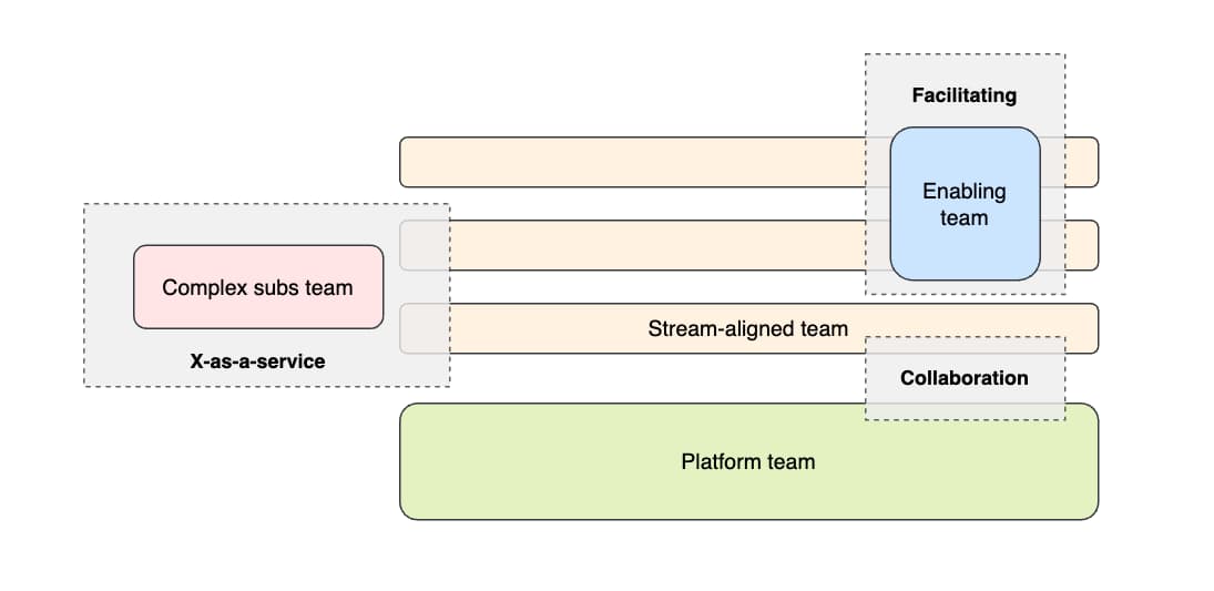 Team Topologies