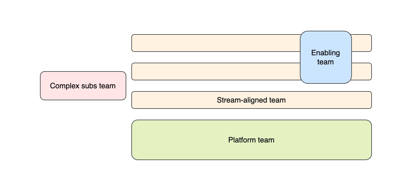 Team Topologies